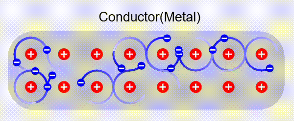 Electrons moving in a conductor