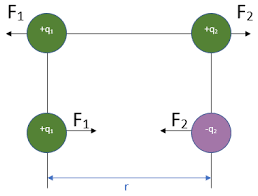 Coulomb's Law Diagram