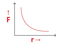 Coulomb's Law Graph