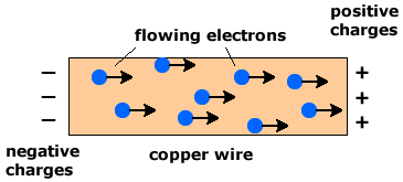 Electrons moving in a conductor