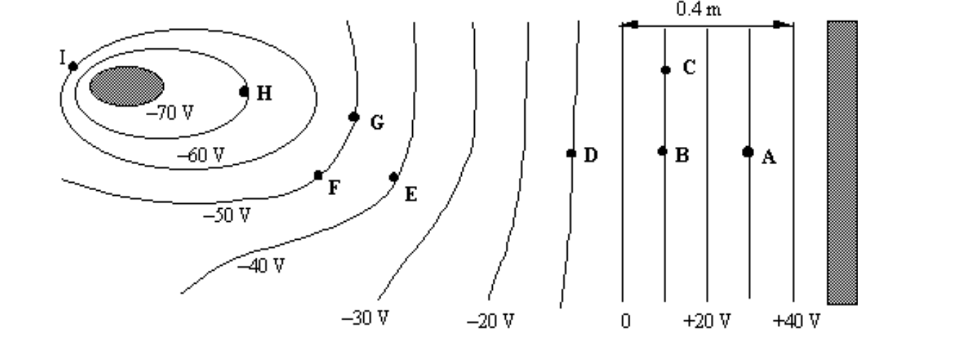 Equipotential lines