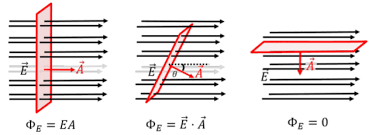 Flux in different orientation