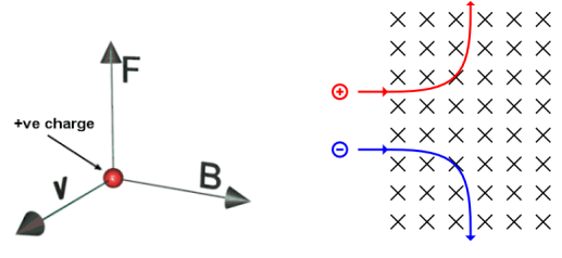 charge in magnetic field