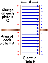 Parallel Plate Capacitor