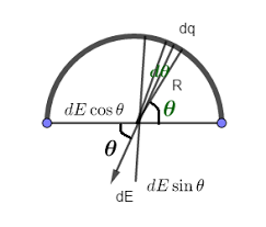 Electric Field Due to a Charged Arc