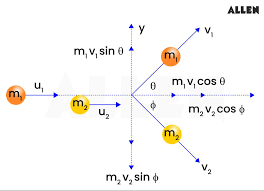 Momentum 2D Collision