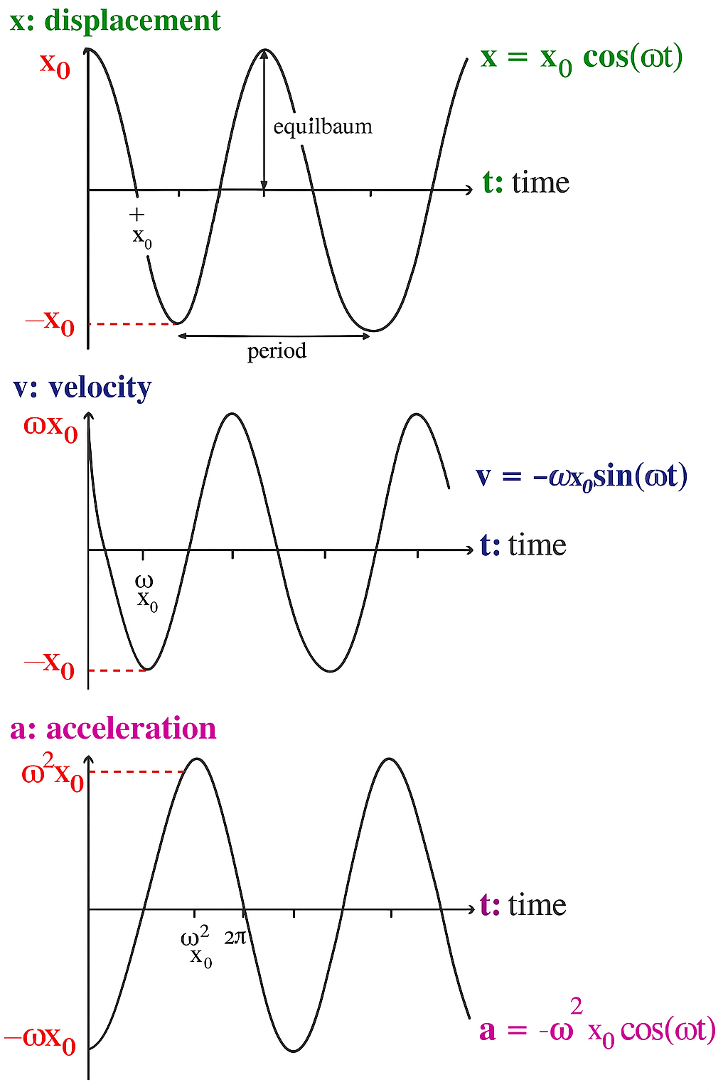 x-v-a graph